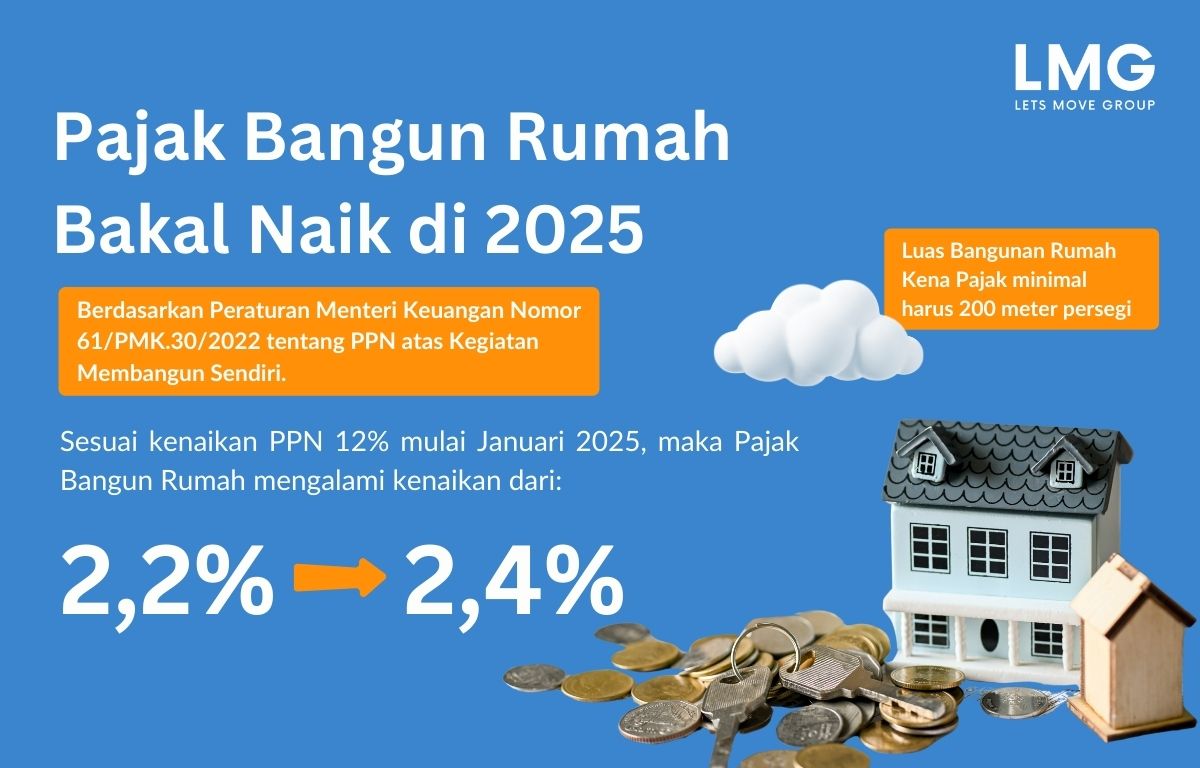  lmg-pajak-bangun-rumah-sendiri-capai-24-persen-di-2025